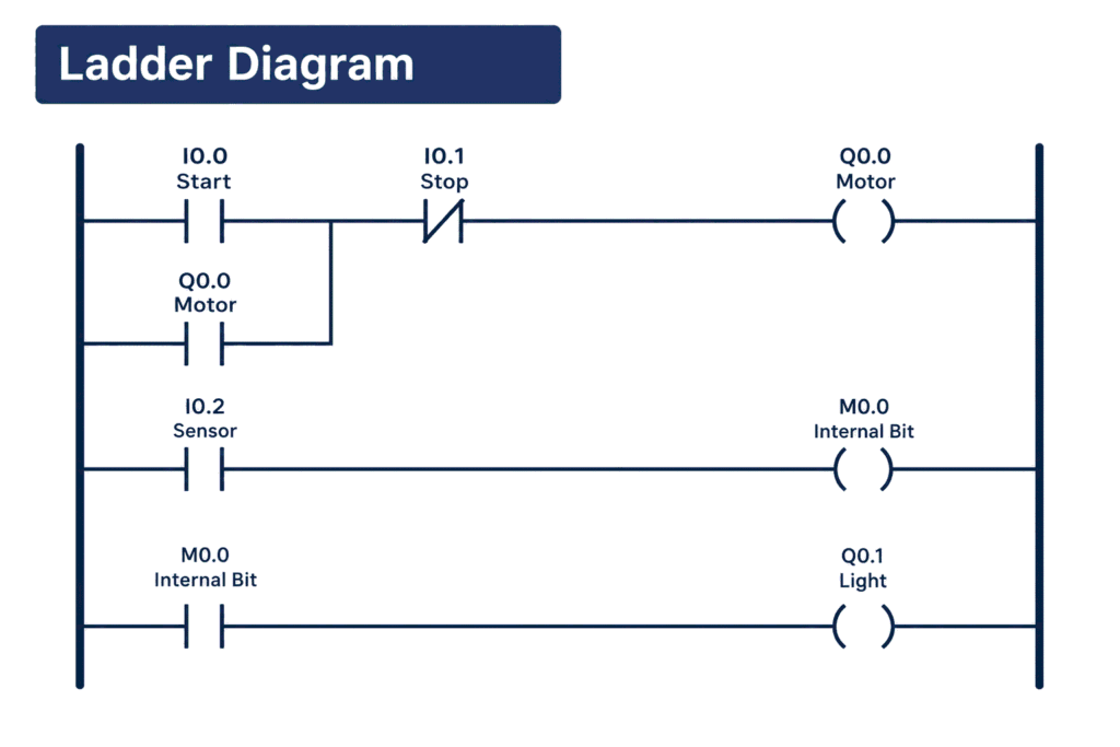 ladder diagram